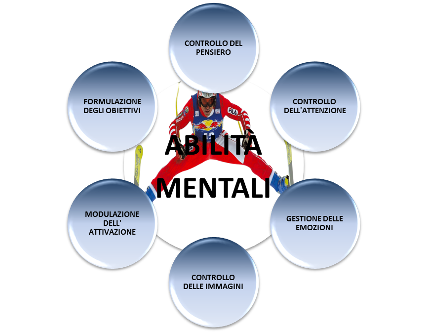 abilità mentali e mental training