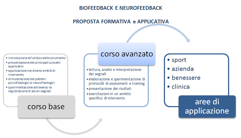 Formazione e Corsi di biofeedback neurofeedback e psicologia dello sport